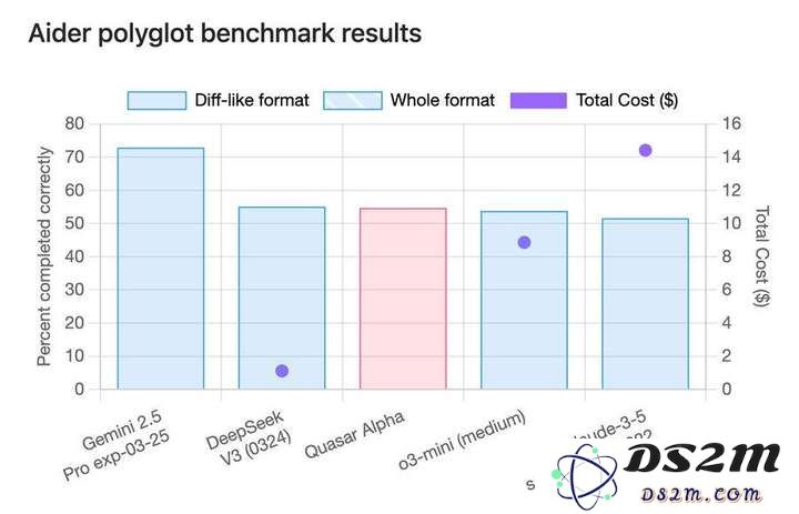 GPT-4.1 偷摸开测？神秘模型登顶编程榜，社区细扒指向 OpenAI，网友：营销鬼才又来了