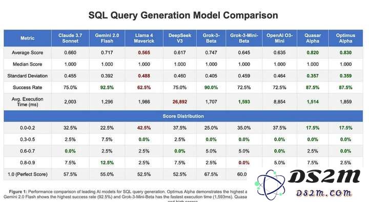 GPT-4.1 偷摸开测？神秘模型登顶编程榜，社区细扒指向 OpenAI，网友：营销鬼才又来了