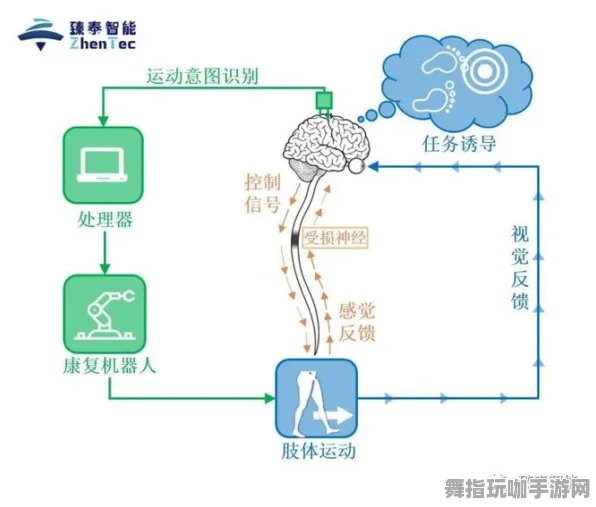 剧情解读-交互体验-脑机接口特别版本-4月更新V2.0