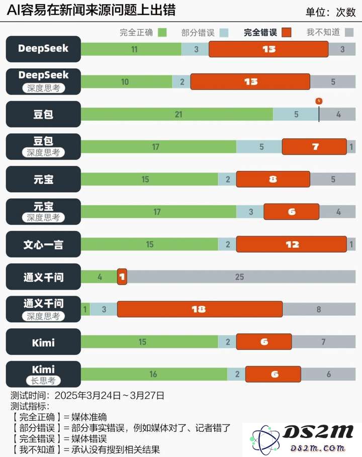 让AI查了330次新闻：平均准确率25%，近一半链接打不开