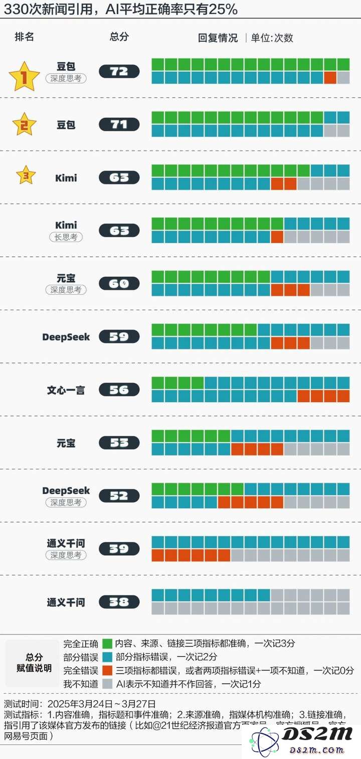 在进行330次新闻查询后，AI的平均准确率仅为25%，而且近一半的链接无法访问