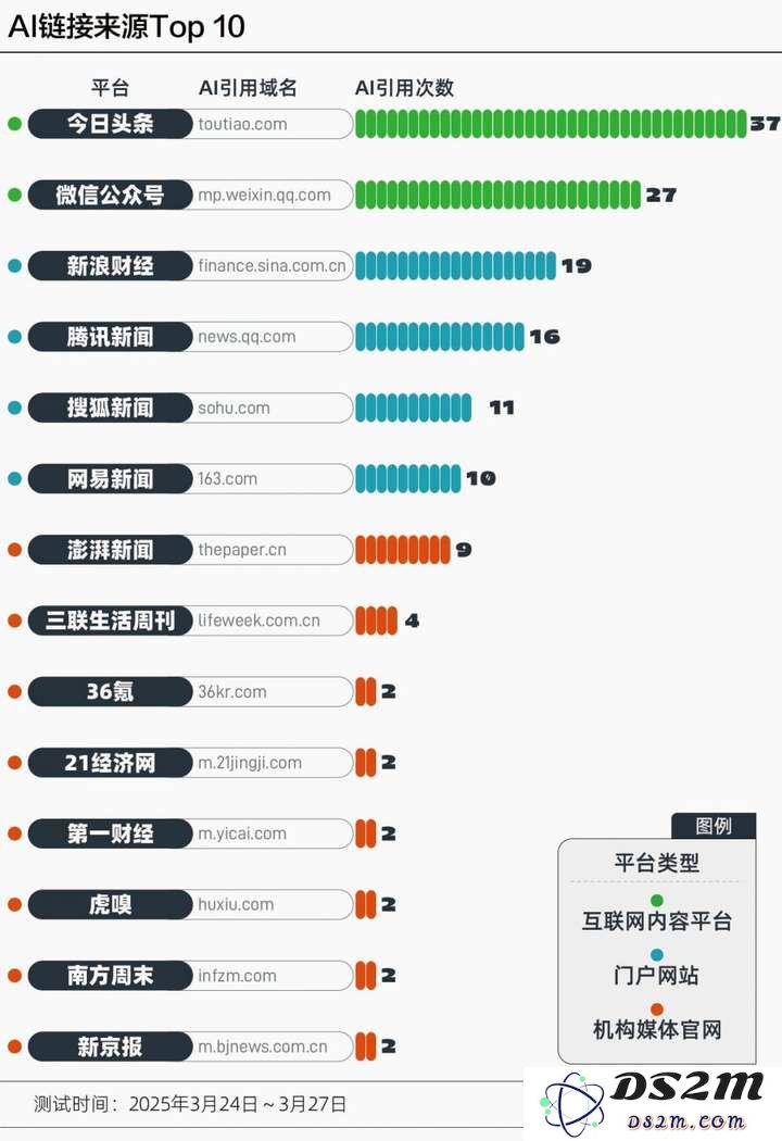 让AI查了330次新闻：平均准确率25%，近一半链接打不开