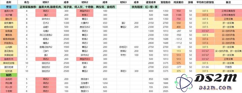燕云十六声销金窟卖菜赚钱攻略 宝钱怎么赚攻略：揭秘卖菜赚到金的绝妙策略！