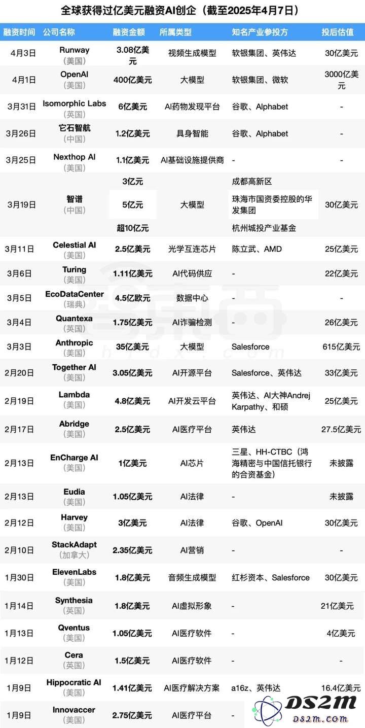 99天，全球AI企业融资超4300亿，80%流向这24家公司