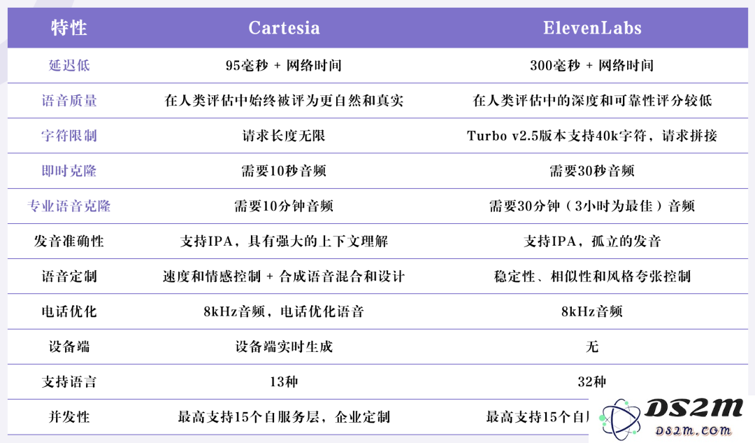 Cartesia: 3 个月融资 9100 万美元，从 Transformer 到 Mamba 重塑语音 AI