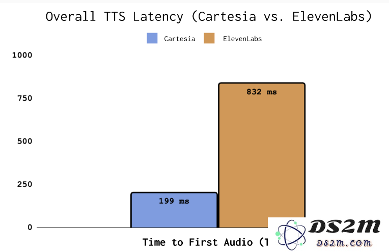 Cartesia: 3 个月融资 9100 万美元，从 Transformer 到 Mamba 重塑语音 AI