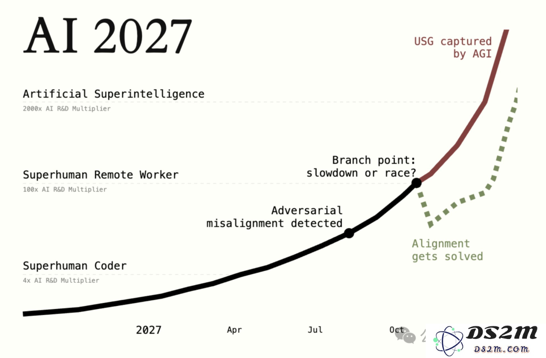 末日时间表来了！前OpenAI研究员76页硬核推演：2027年ASI接管世界，人类成NPC