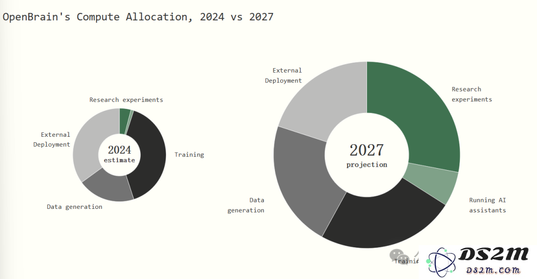 末日时间表来了！前OpenAI研究员76页硬核推演：2027年ASI接管世界，人类成NPC