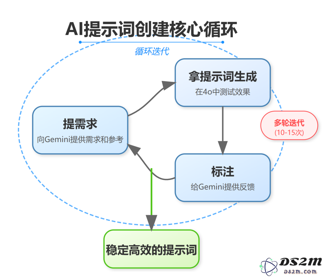 别再为提示词发愁了，教你用Gemini写出高质量的4o提示词！