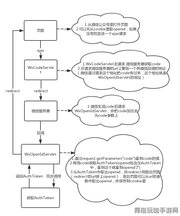 神经信号处理全流程-微信小程序-动态更新-0428-云端游戏应用