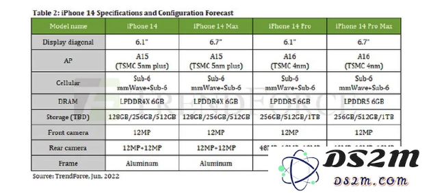 iPhone 14 Pro初始存储容量是多少？未来iPhone 14 Pro价格是否会显著上涨？
