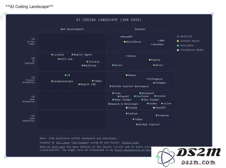 AI coding的雄心、困局与终局