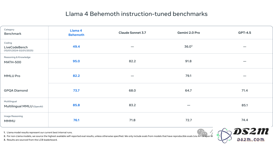 Llama 4万亿巨兽延期，80%核心元老集体辞职？