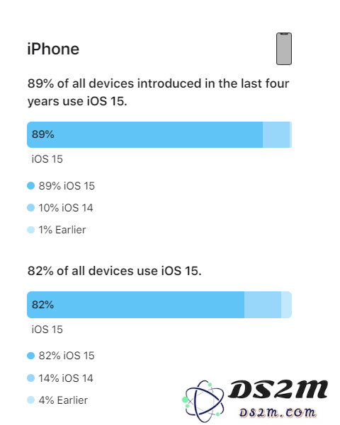 即将迎来iOS 16，现阶段iOS 15的安装率表现如何？