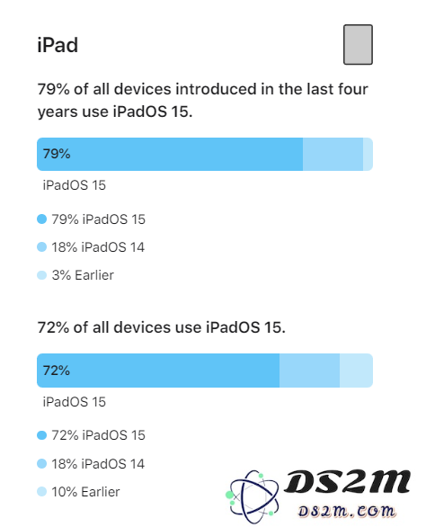 iOS 16将至，iOS 15安装率怎么样？