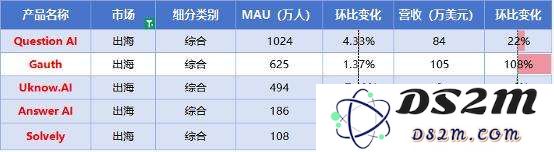 AI教育洞察：「Gauth」收入翻番，AI笔记刷新品类最好成绩