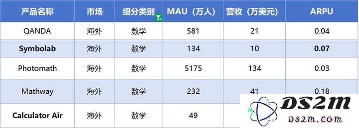AI教育洞察：「Gauth」收入翻番，AI笔记刷新品类最好成绩