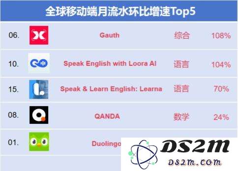 AI教育洞察：「Gauth」收入翻番，AI笔记刷新品类最好成绩
