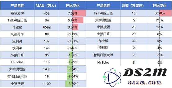 AI教育洞察：「Gauth」收入翻番，AI笔记刷新品类最好成绩