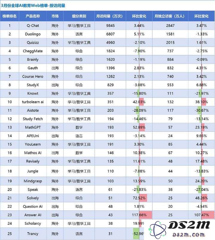 AI教育洞察：「Gauth」收入翻番，AI笔记刷新品类最好成绩