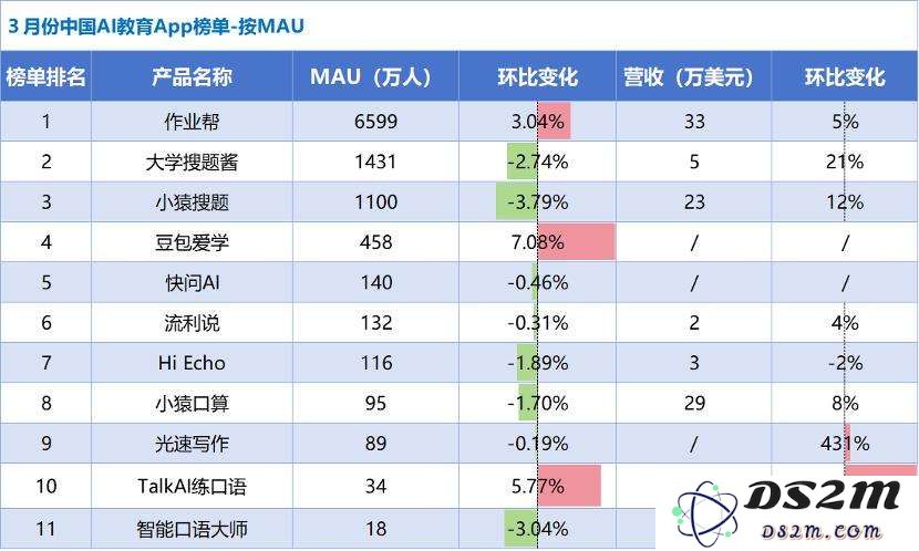 AI教育洞察：「Gauth」收入翻番，AI笔记刷新品类最好成绩
