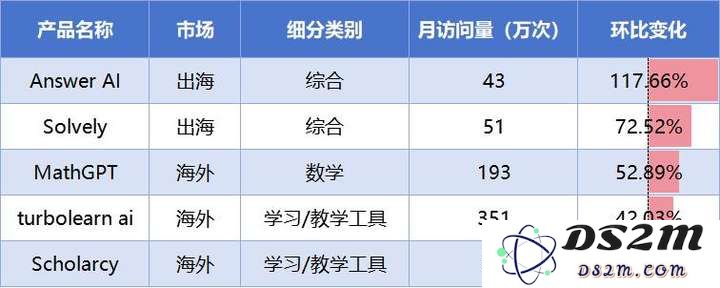 AI教育洞察：「Gauth」收入翻番，AI笔记刷新品类最好成绩