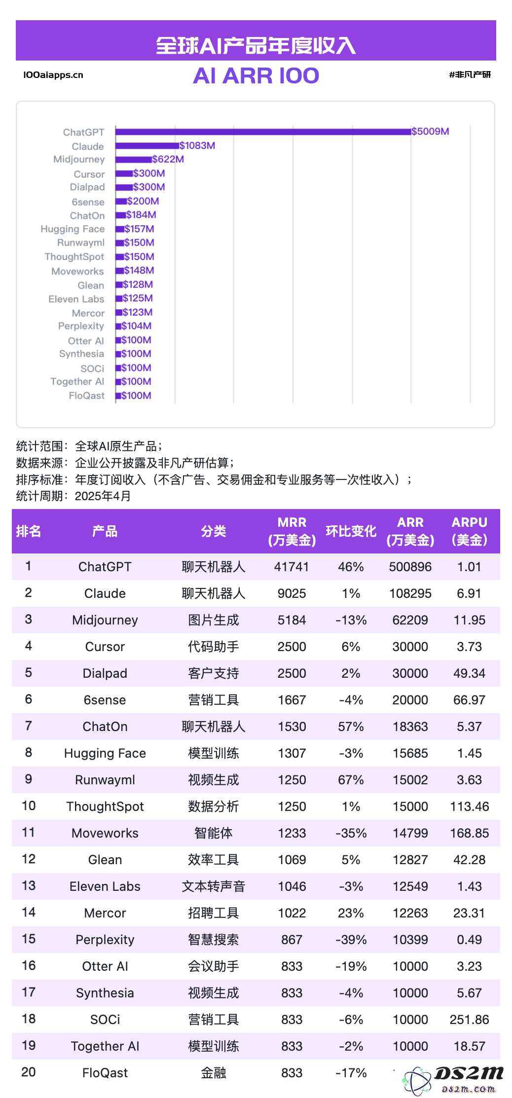 国产 AI 月活数据全面下滑，可灵AI 与 Manus 在海外市场收入大幅增长！