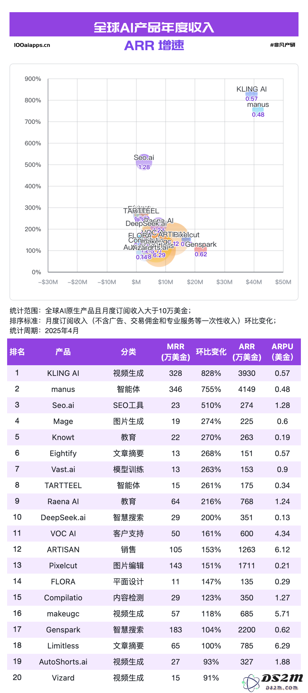 国产 AI 月活 Top10 全数下跌，可灵AI & Manus海外收入飙升！