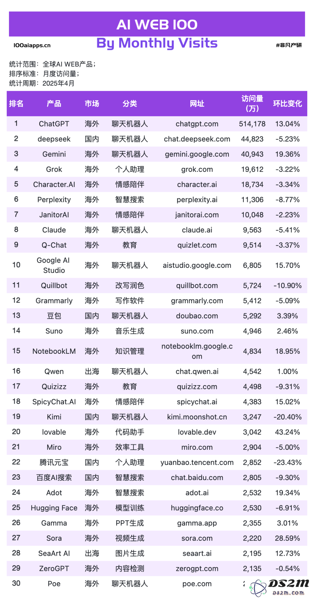国产 AI 月活 Top10 全数下跌，可灵AI & Manus海外收入飙升！