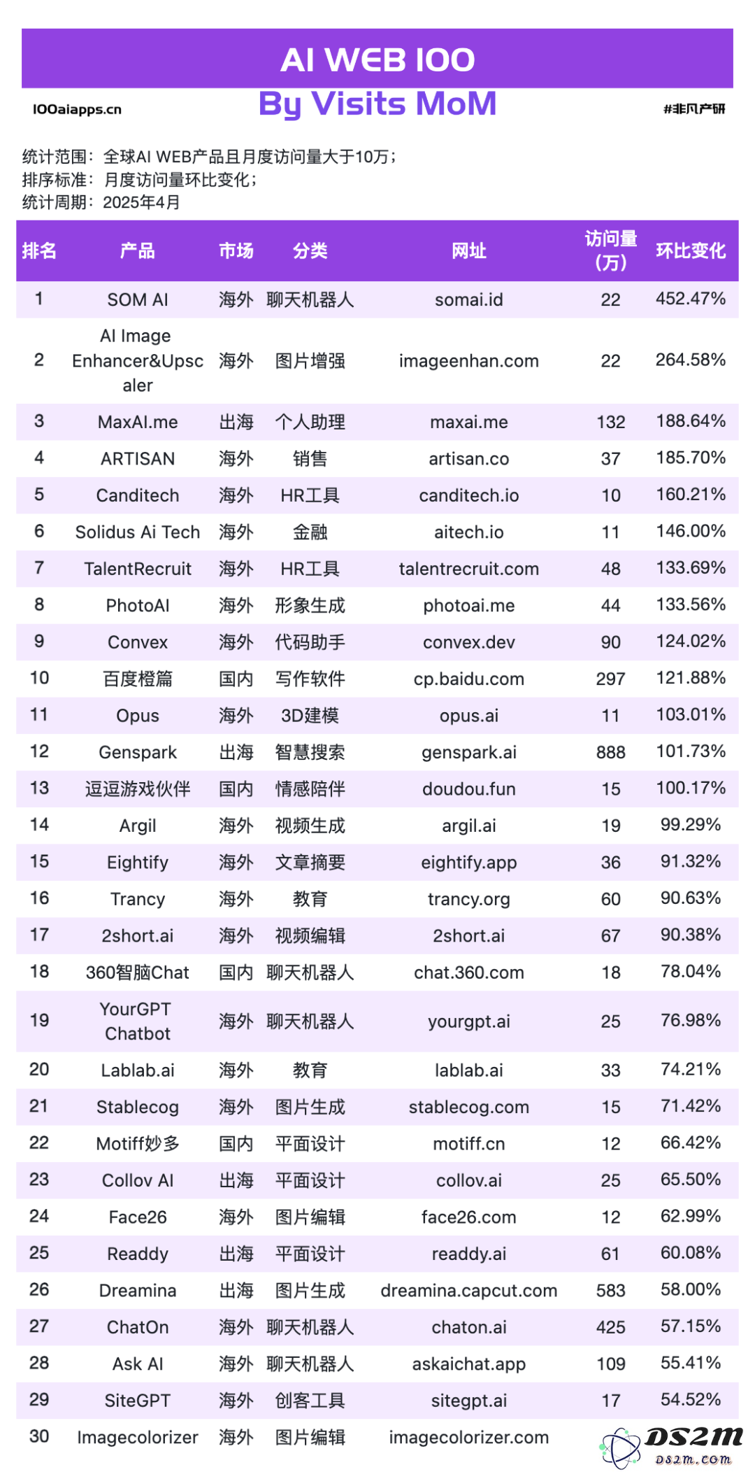 国产 AI 月活 Top10 全数下跌，可灵AI & Manus海外收入飙升！
