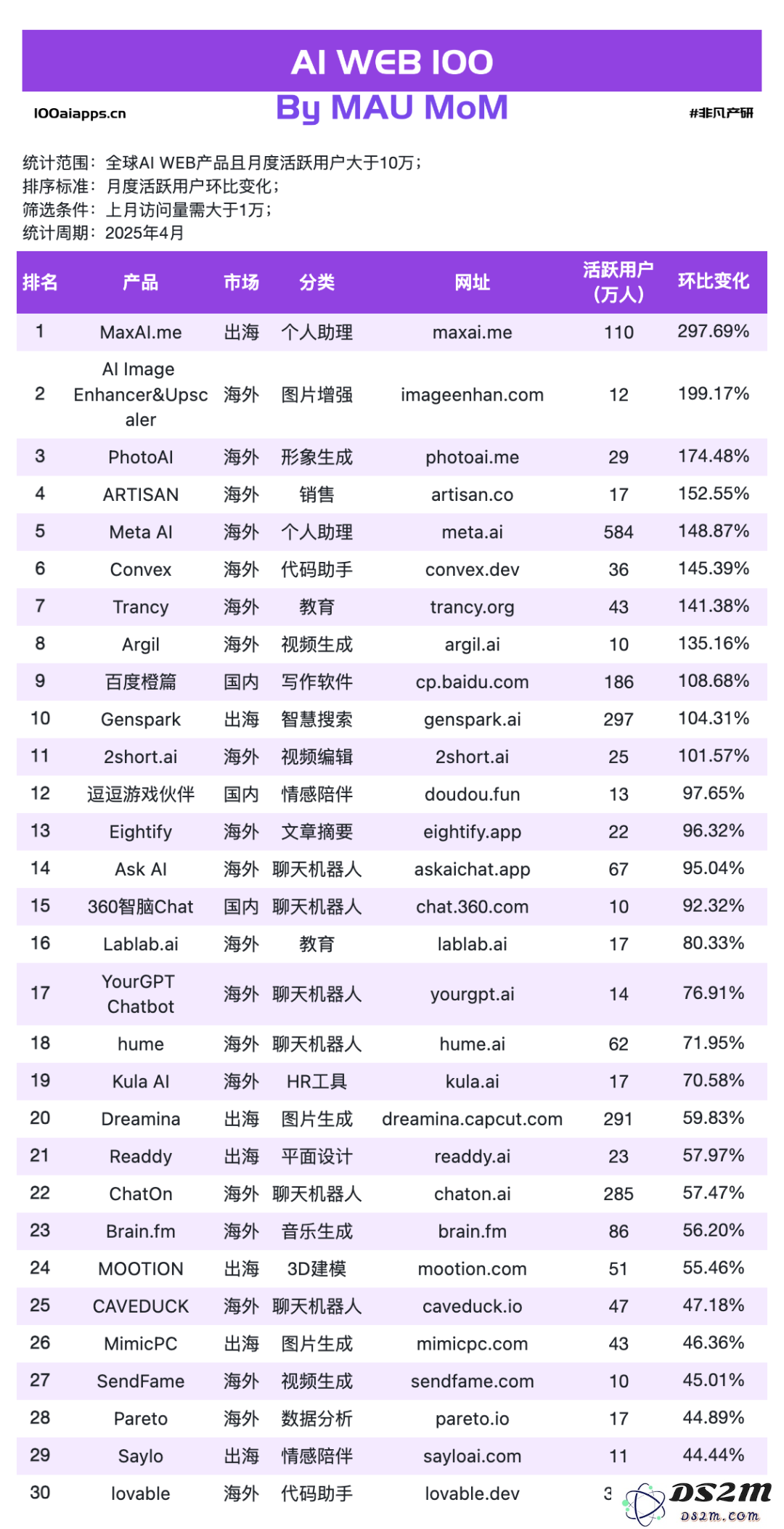 国产 AI 月活 Top10 全数下跌，可灵AI & Manus海外收入飙升！