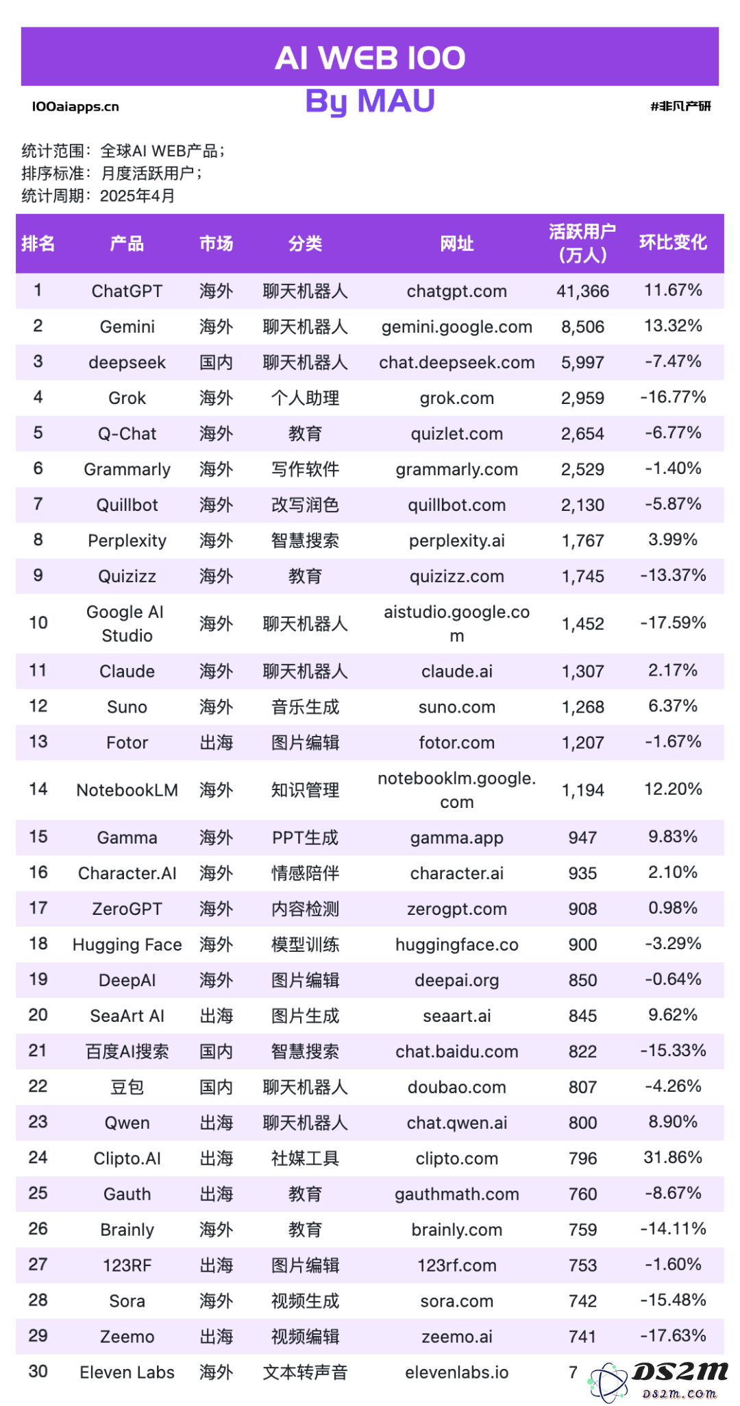 国产 AI 月活 Top10 全数下跌，可灵AI & Manus海外收入飙升！