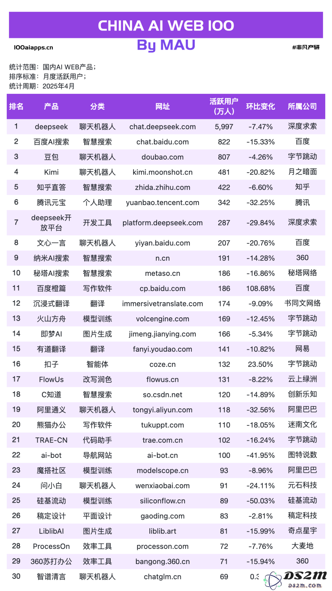国产 AI 月活 Top10 全数下跌，可灵AI & Manus海外收入飙升！