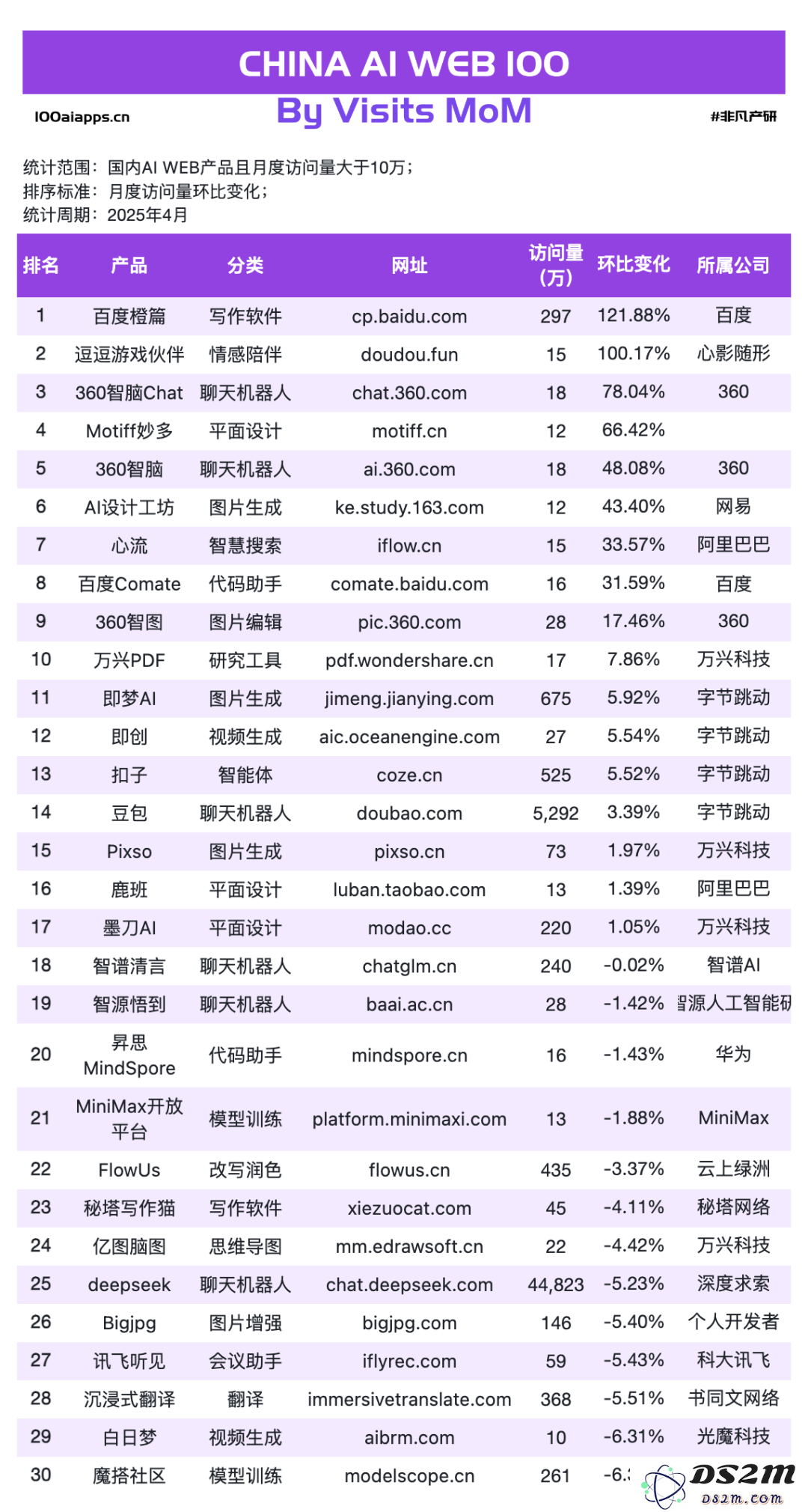 国产 AI 月活 Top10 全数下跌，可灵AI & Manus海外收入飙升！