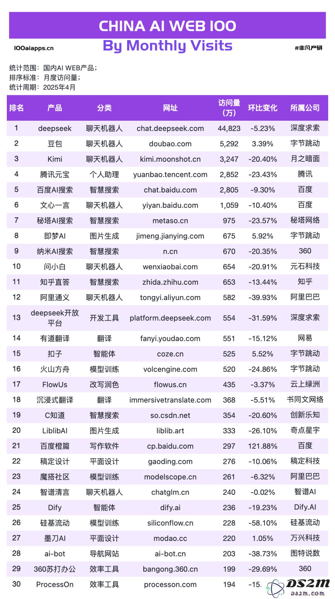 国产 AI 月活 Top10 全数下跌，可灵AI & Manus海外收入飙升！