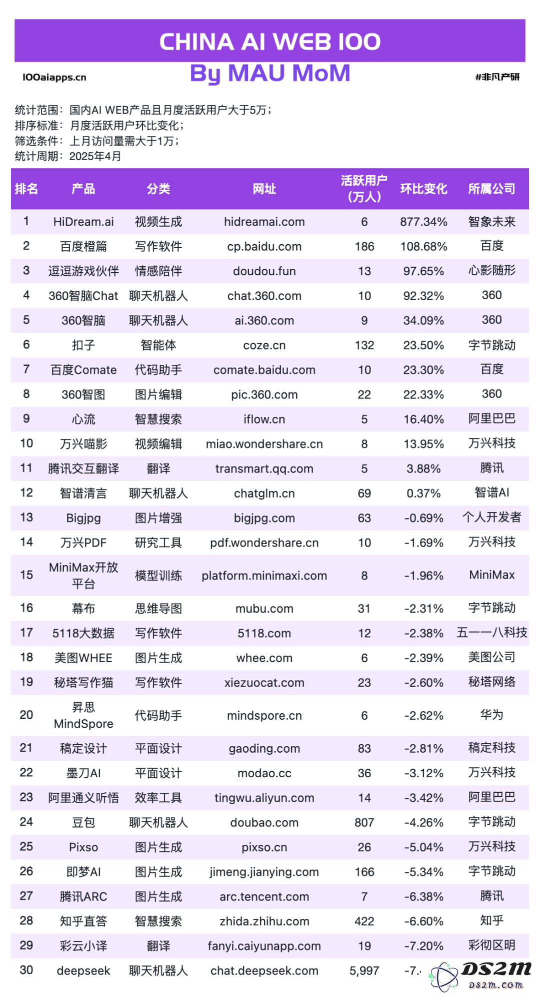 国产 AI 月活 Top10 全数下跌，可灵AI & Manus海外收入飙升！