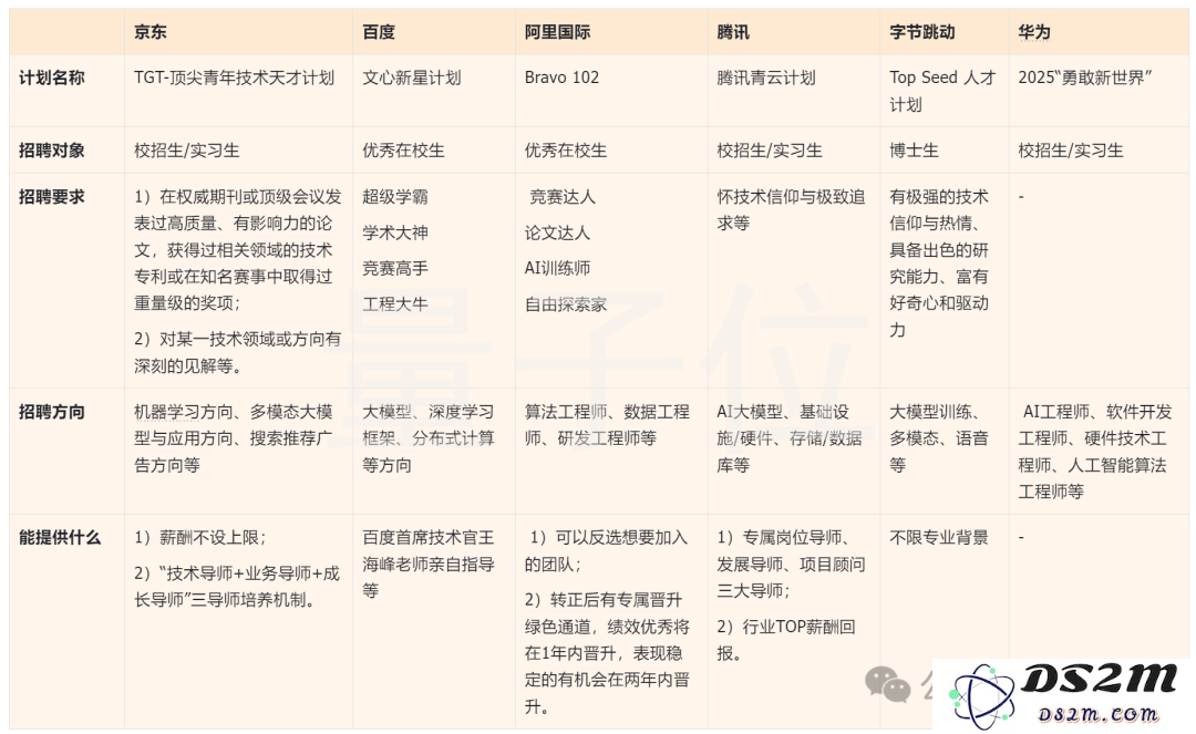国内大模型人才大战打响！大厂各出奇招，薪资不设上限、CTO亲自参与指导、无需实习经验