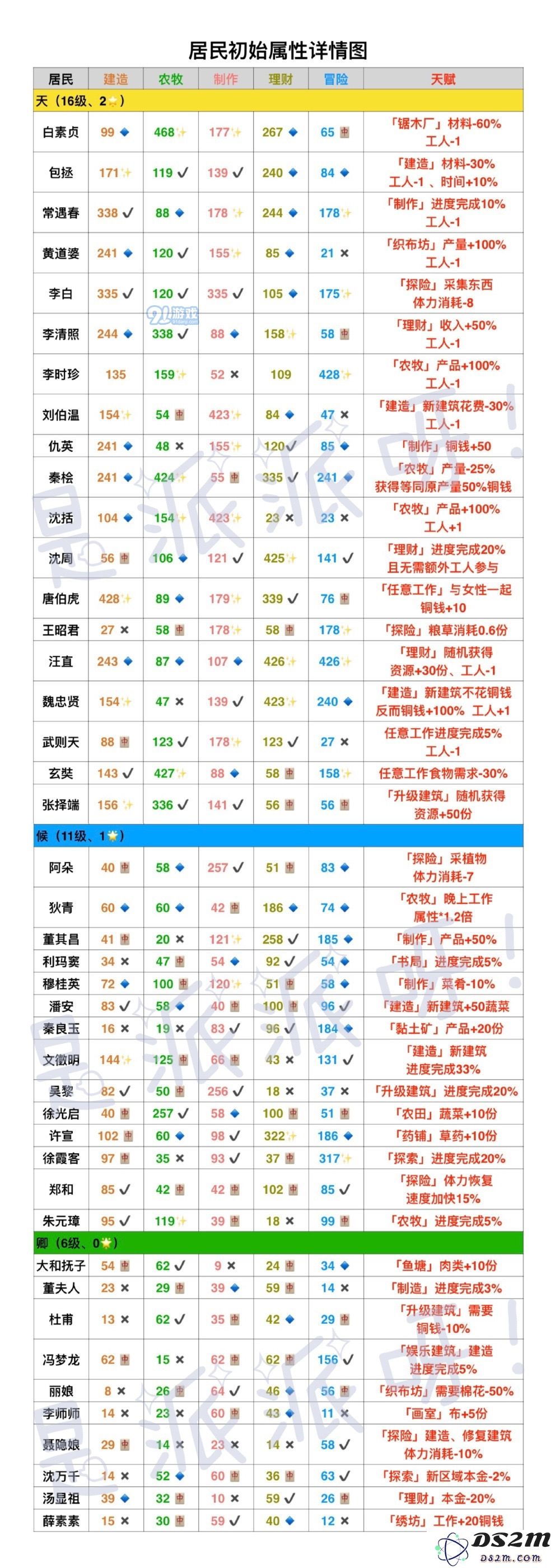 江南百景图中居民的初始属性详细整理与汇总分析