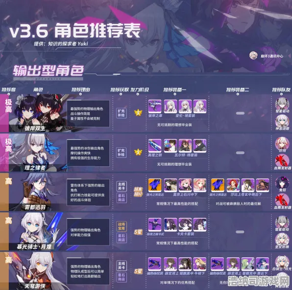 实测｜深度解析 最新攻略，零氪玩家也能轻松掌握v0425版本！全角色实力排名+资源优化分配指南