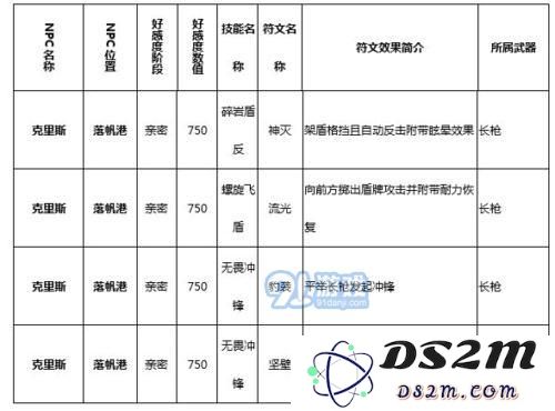 猎魂觉醒克里斯技能是什么_猎魂觉醒克里斯技能符文介绍