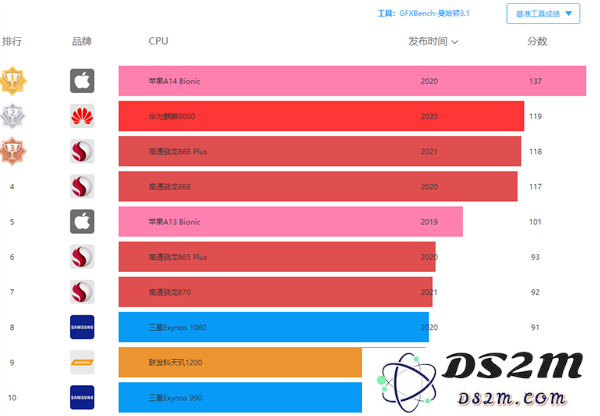 苹果A15处理器怎么样？相较于A14有多大提升？