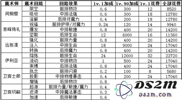 FATE魔都战争魔术师回路细致数据汇总与综合评估分析
