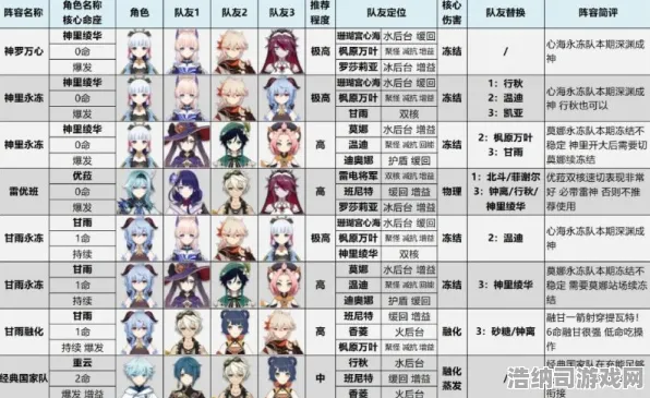 ▶原神配队攻略 首曝｜新手必看 实测｜v0425｜攻略，零氪党也能轻松满星深渊的阵容搭配秘籍！