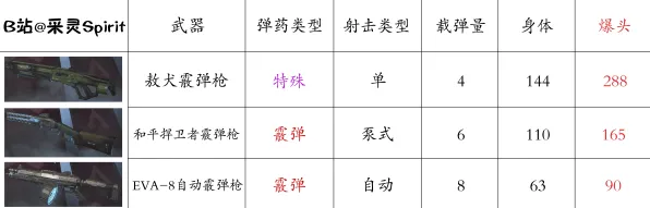 ▶实测｜攻略 实测｜v0425｜APEX英雄枪械优化指南，详解有效射程38米策略，从数据解析到实战运用，中距离制胜配件全方位分析！