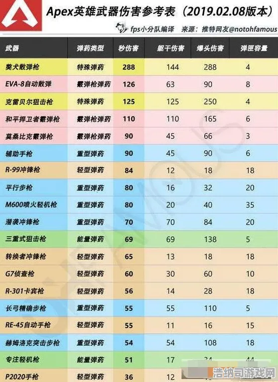▶实测｜攻略 实测｜v0425｜APEX英雄枪械配装 枪械数据，38米有效射程攻略，从数据到实战，中距离王者配件全解析！