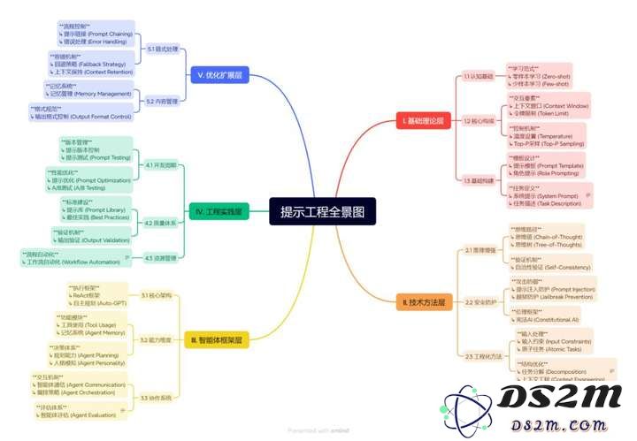 写好 Prompt 仍是2025 年 AI 时代的超能力