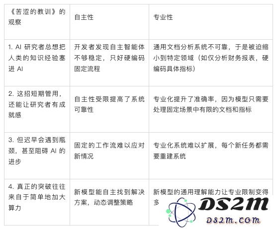当今 AI 创业潮流似乎在重蹈《苦涩的教训》的覆辙，令人深思的现象