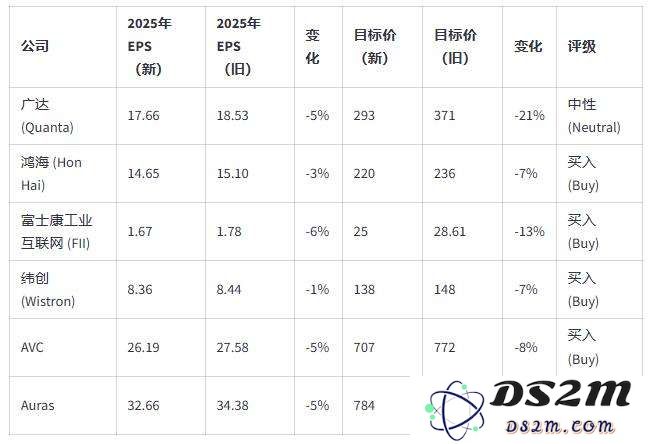 高盛大幅下调全球人工智能服务器出货量预期，全面调整相关供应链企业股价预测以应对市场变化