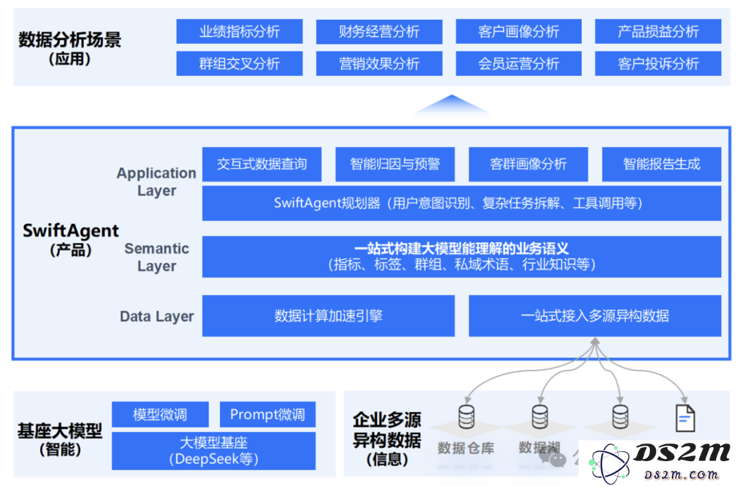 AI Agent来，传统BI危