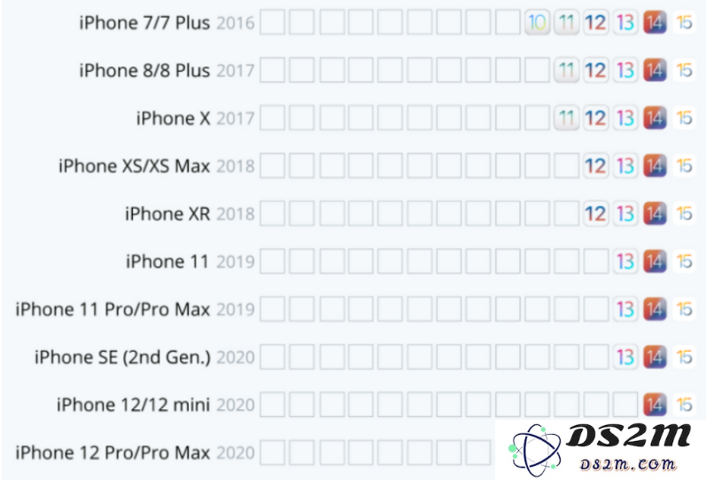 iOS 15 的这些新功能老iPhone还用不上